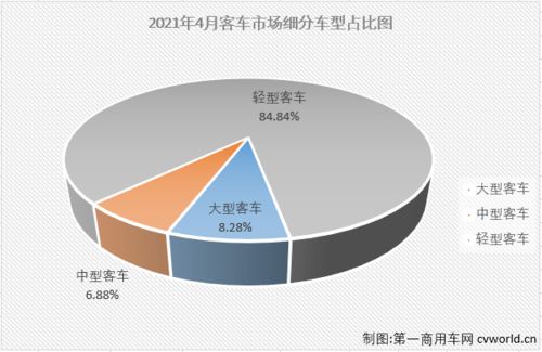4月客車市場銷量分析 宇通大中客銷量均破千輛，輕客前五全數增長
